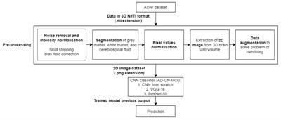 Deep Learning Model for Prediction of Progressive Mild Cognitive Impairment to Alzheimer’s Disease Using Structural MRI
